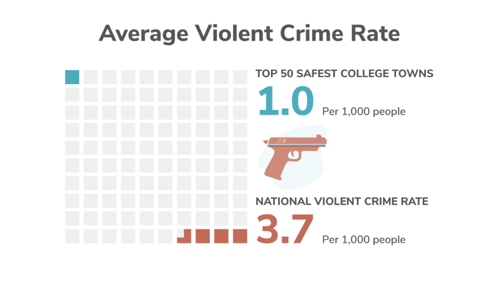 Average violent crime rate in the safest college towns vs. the national average