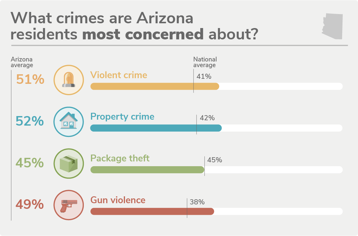 Arizona's 10 Safest Cities of 2022 SafeWise