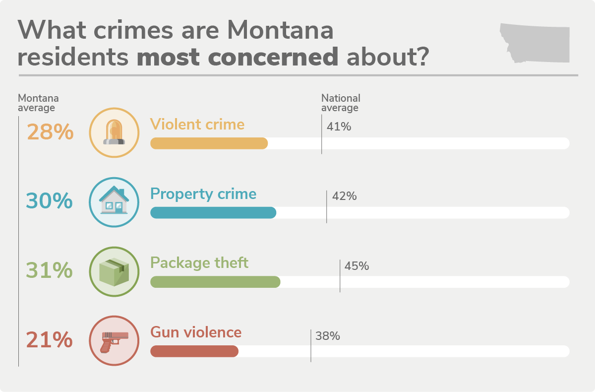Montana's 5 Safest Cities of 2022 SafeWise