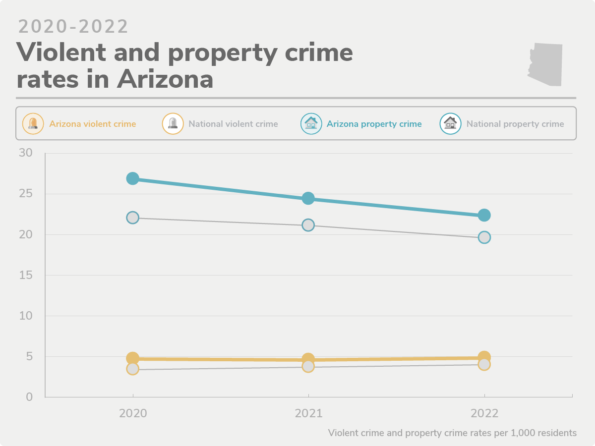 Arizona's 10 Safest Cities of 2022 SafeWise