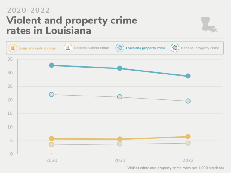 Line graph of violent and property crime rates over the past three years in the state compared to national crime rates per 1,000 residents for violent crime, property crime, package theft and gun violence.