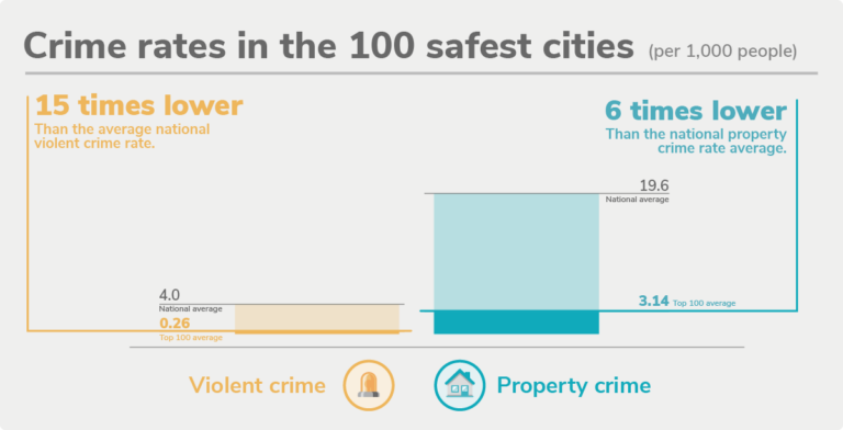 Bar chart of violent and property crime rates per 1,000 in the 100 Safest Cities in America vs. the national average.