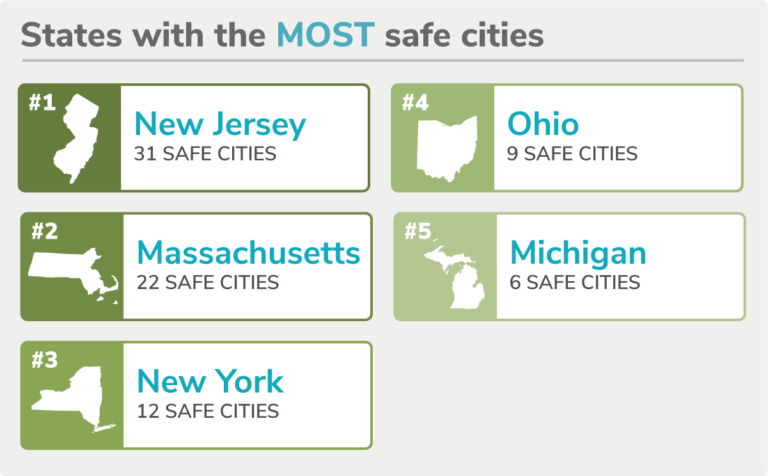 A graphic highlighting the states with the most safe cities on the list of the 100 safest cities in America.