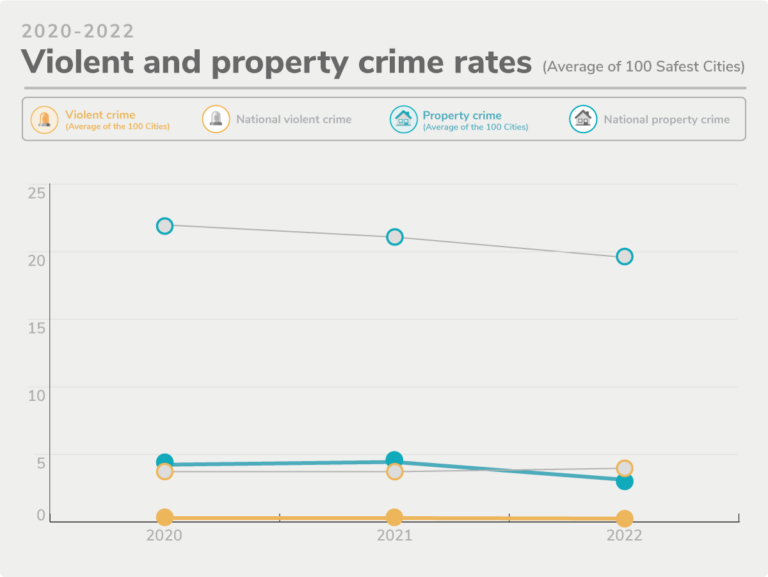 Line graph of violent and property crime rates over the past three years in the 100 safest cities vs. the national crime rates.