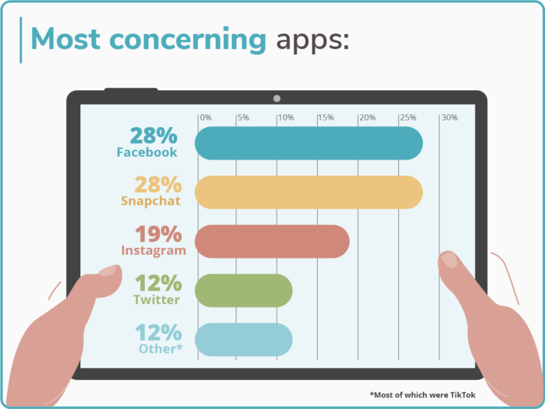 A bar chart detailing survey data on the most concerning apps for parents.