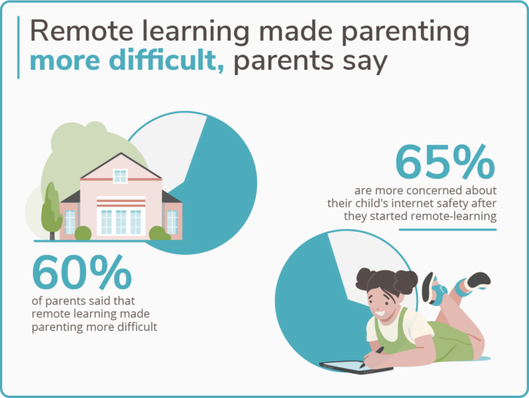 Infographic detailing survey stats of parents' attitudes towards remote learning and child internet safety.
