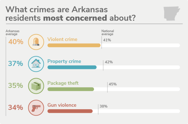 In Arkansas, there are several different types of violent crimes