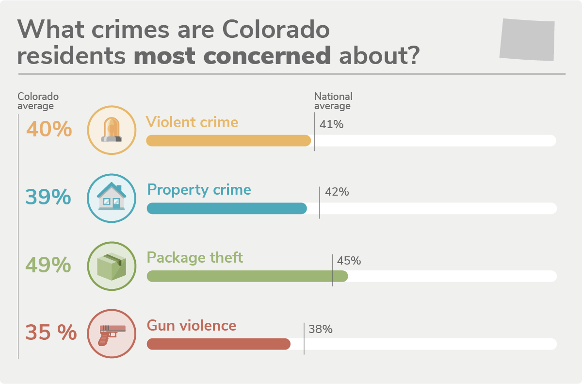 Colorado's 20 Safest Cities of 2022 SafeWise