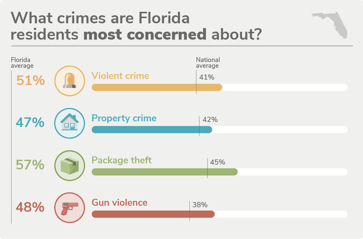 Florida's 50 Safest Cities of 2022 SafeWise