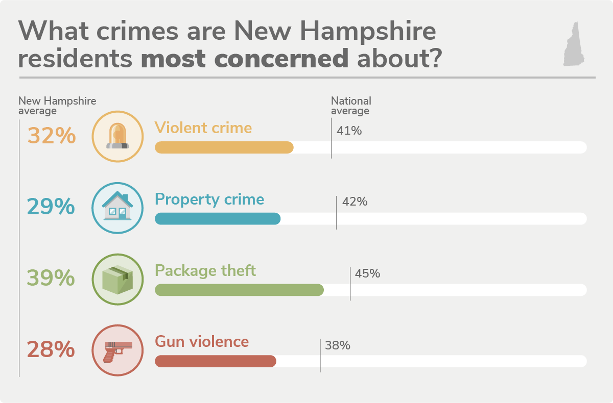 New Hampshire's 20 Safest Cities of 2022 SafeWise