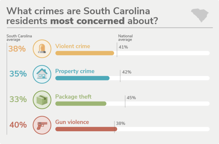 Bar chart showing percentages of how concerned state residents are about crime compared to the national averages for violent crime, property crime, package theft and gun violence.