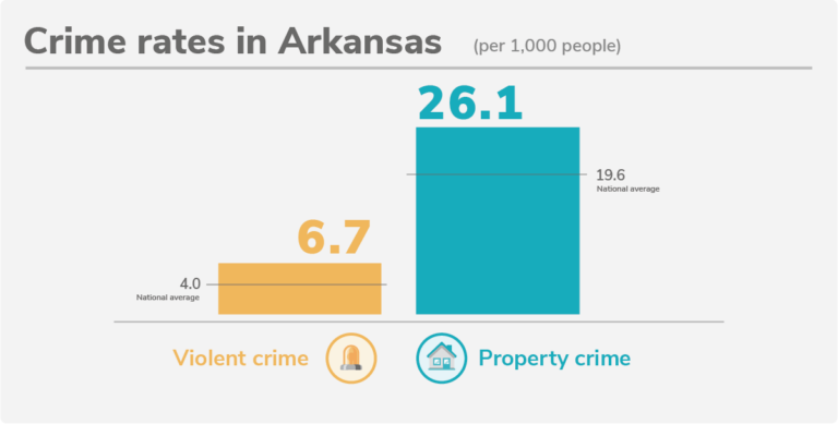 Violent and property crime rates in Arkansas
