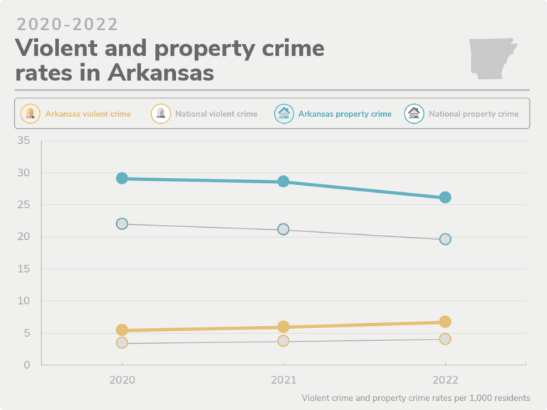 Arkansas crime rates in 2022