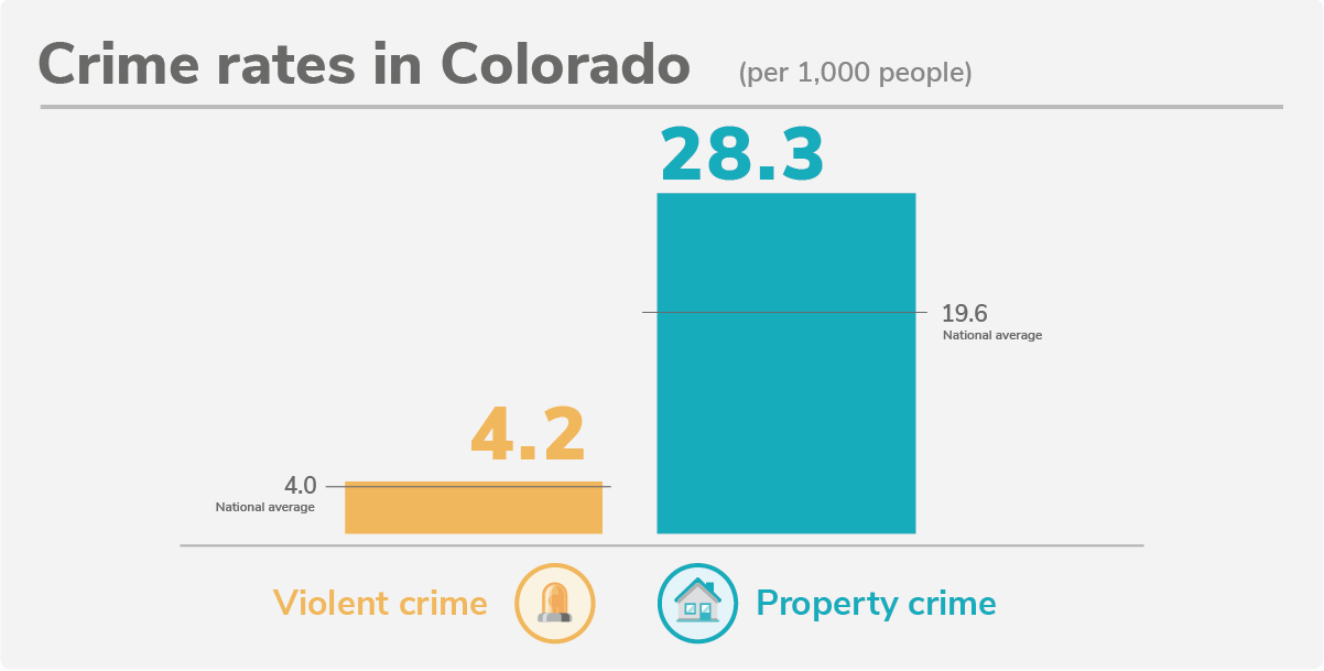 Colorado's 20 Safest Cities of 2022 SafeWise