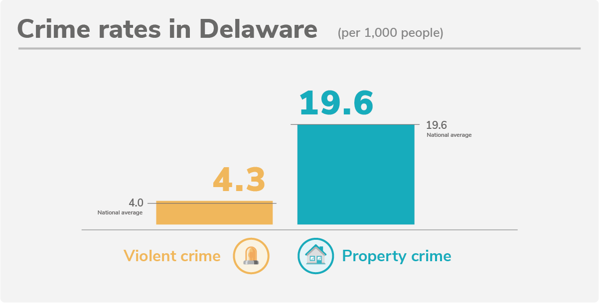 Delaware's 10 Safest Cities of 2022 SafeWise