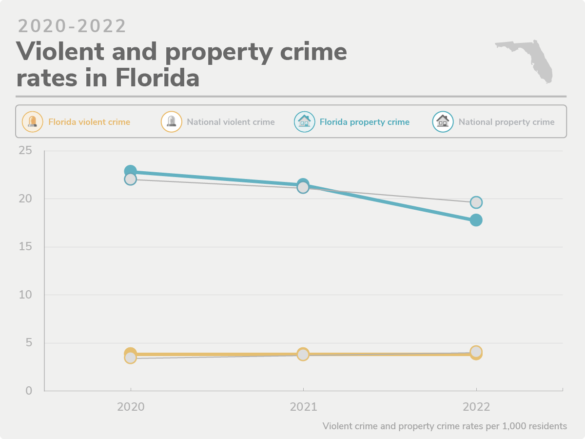 Florida's 50 Safest Cities of 2022 | SafeWise