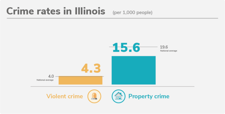 Bar chart of violent and property crime rates per 1,000 people where the national average is 4.0 violent crimes per 1,000 people and 19.6 property crimes per 1,000 people.