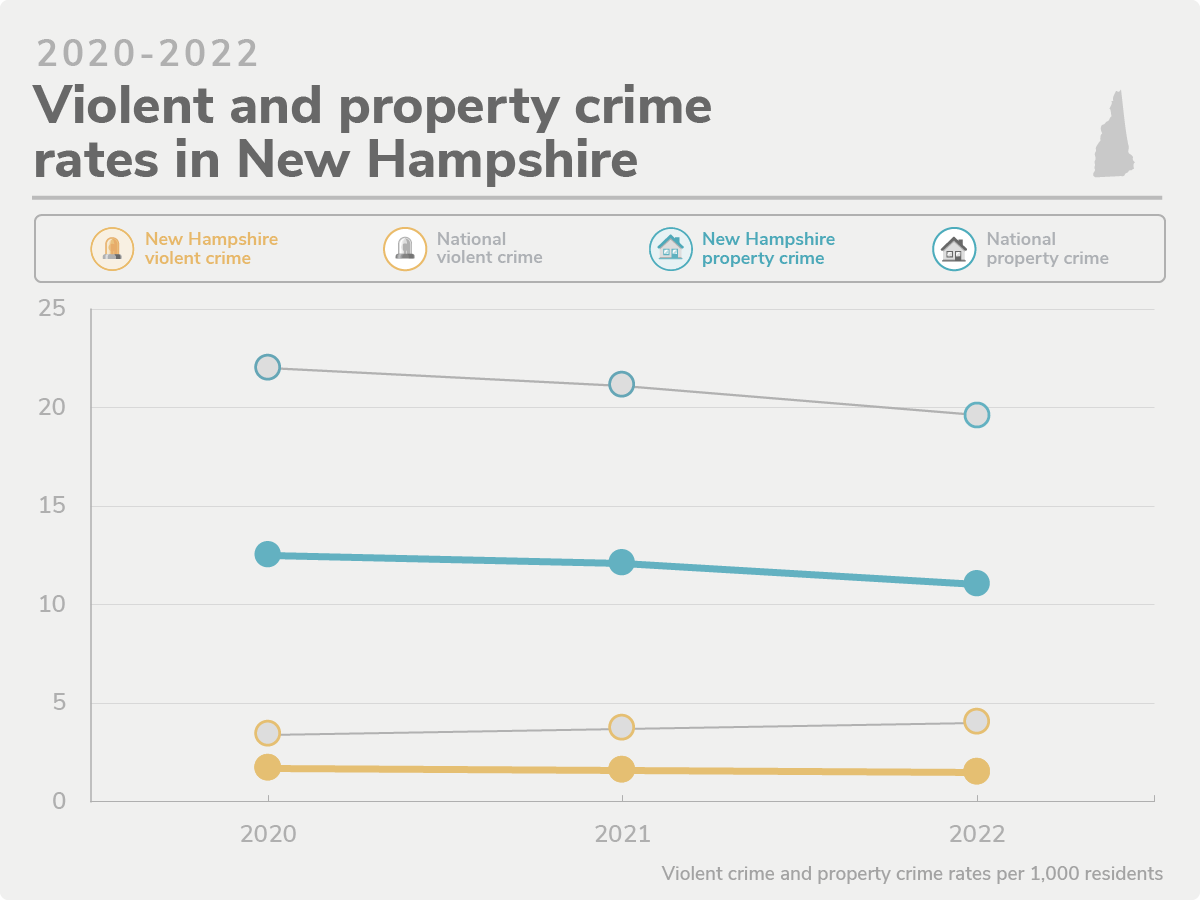New Hampshire's 20 Safest Cities of 2022 SafeWise