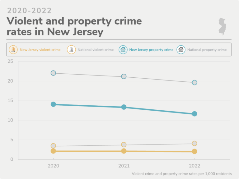 Line graph of violent and property crime rates over the past three years in the state compared to national crime rates per 1,000 residents for violent crime, property crime, package theft and gun violence.