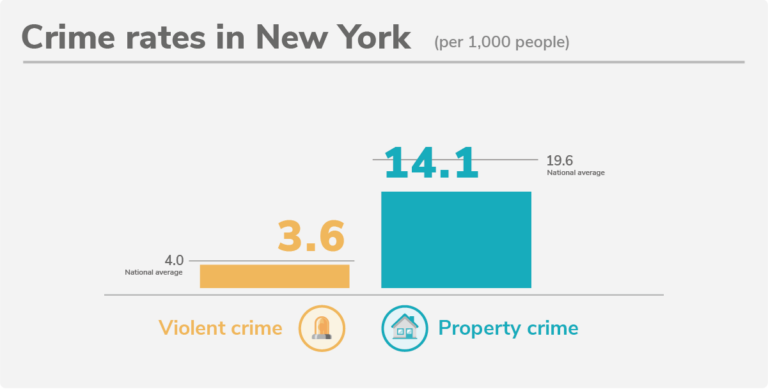 Bar chart of violent and property crime rates per 1,000 people where the national average of 4.0 violent crimes per 1,000 people and 19.6 property crimes per 1,000 people.