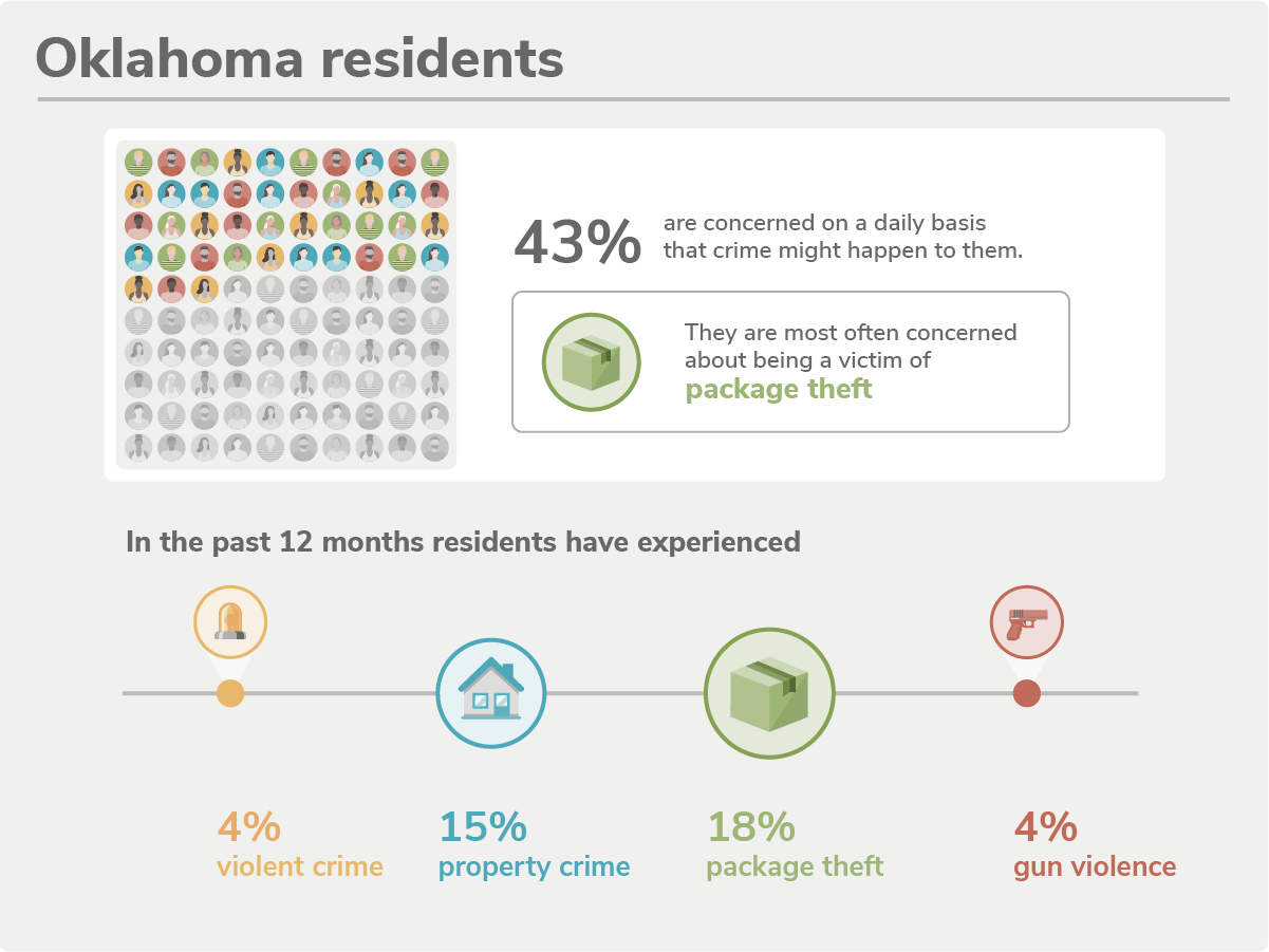 Oklahoma's 20 Safest Cities of 2022 SafeWise