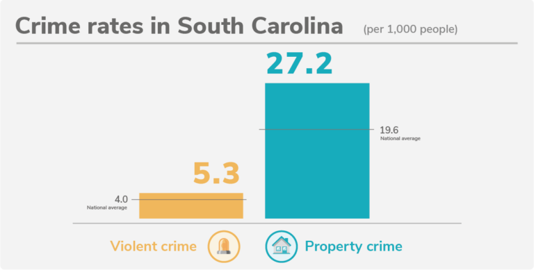 Bar chart of violent and property crime rates per 1,000 people where the national average is 4.0 violent crimes per 1,000 people and 19.6 property crimes per 1,000 people.Safest Cities South Carolina Crime Rate Graphic