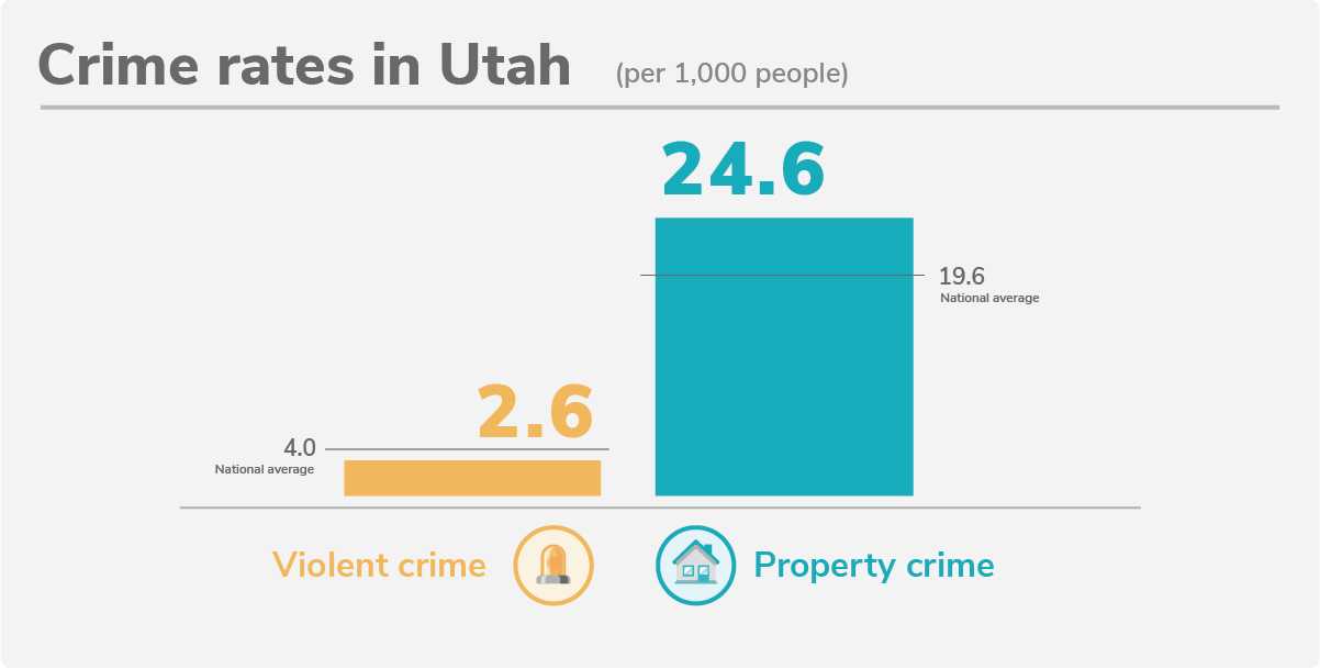 Utah's 10 Safest Cities of 2022 SafeWise