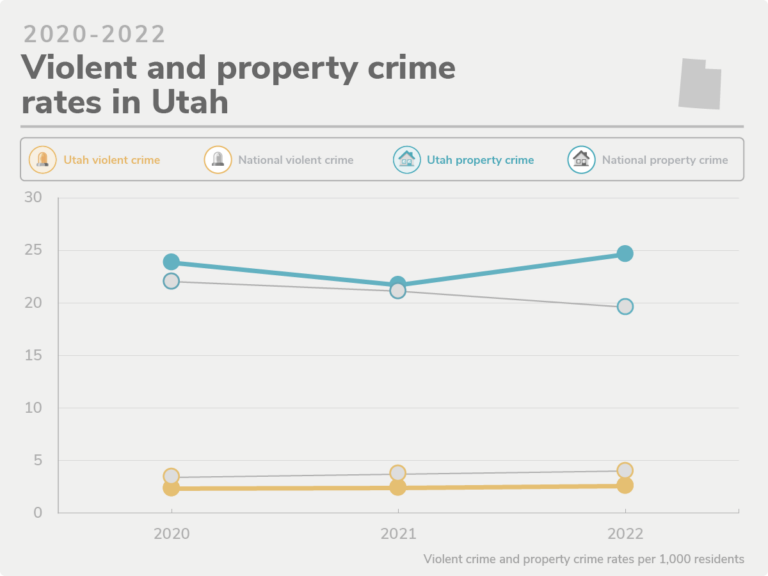 Utah crime trendsLine graph of violent and property crime rates over the past three years in the state compared to national crime rates per 1,000 residents for violent crime, property crime, package theft and gun violence.