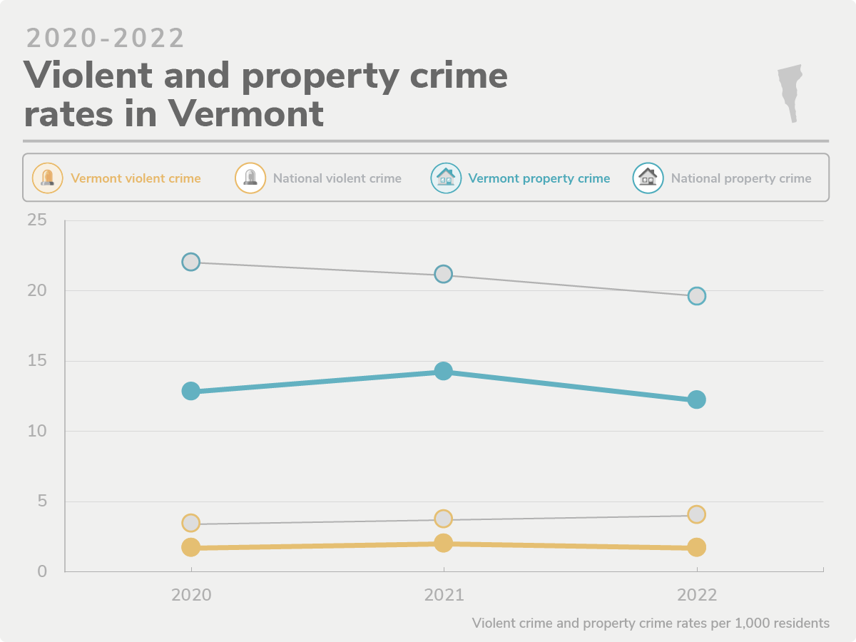 Vermont's 10 Safest Cities of 2022 SafeWise
