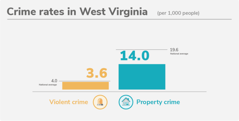 Bar chart of violent and property crime rates per 1,000 people where the national average is 4.0 violent crimes per 1,000 people and 19.6 property crimes per 1,000 people.