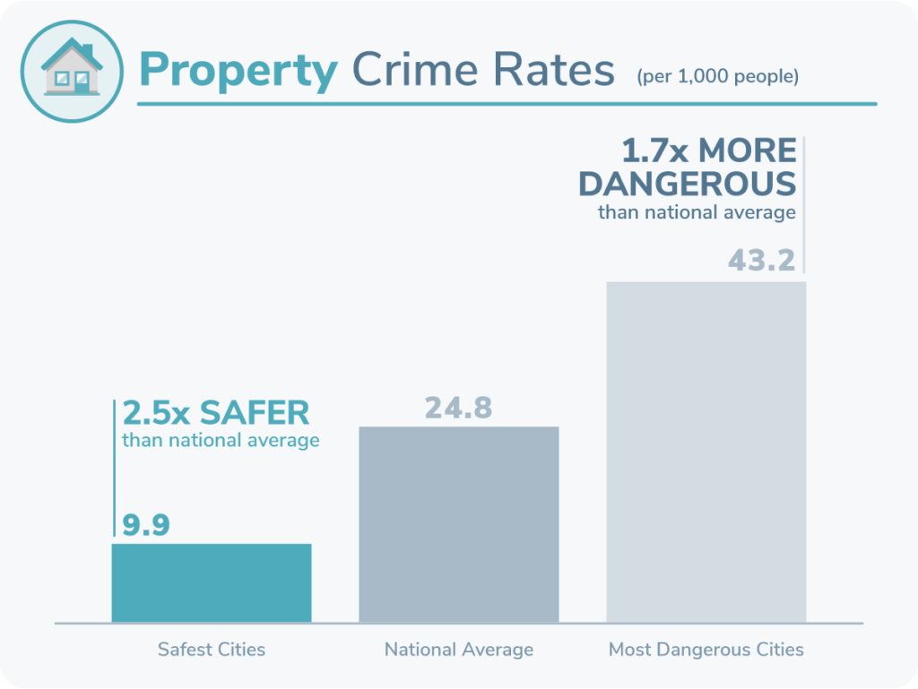 Data visualization showing the average property crime rates in the safest cities to raise a family versus the national average
