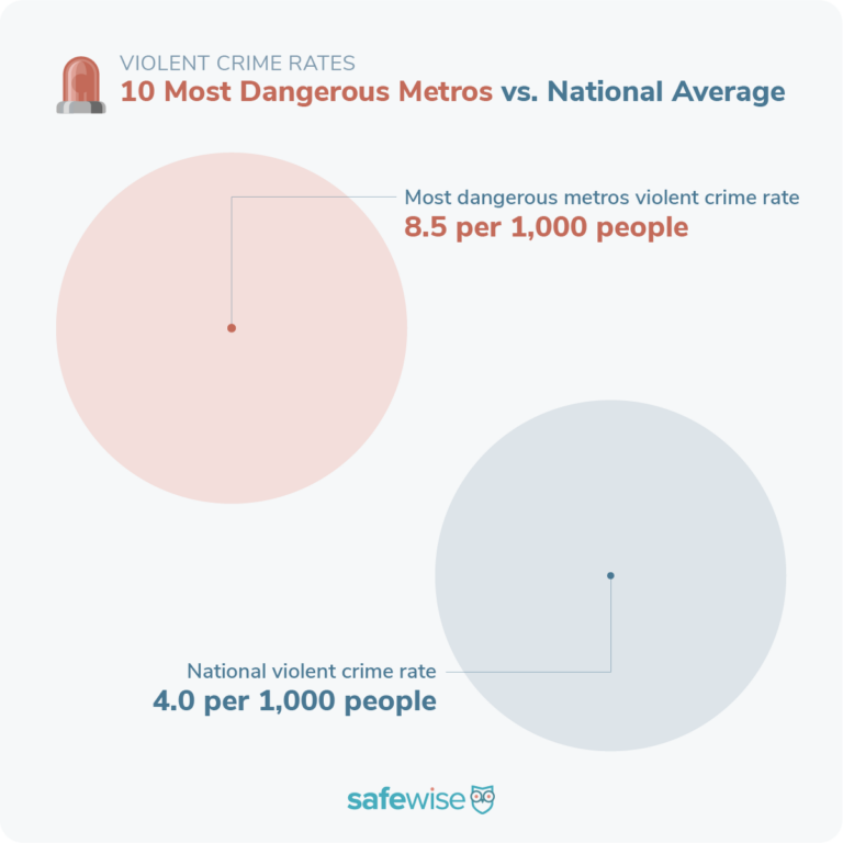 The most dangerous metros' violent crime rate is 8.5 per 1,000 people. The national violent crime rate is 4.0 per 1,000 people.