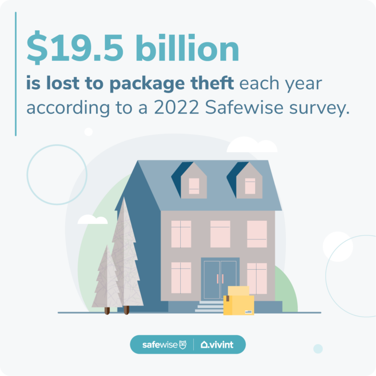 Image of a house with this text: $19.5 billion is lost to package theft each year according to a 2022 SafeWise survey.
