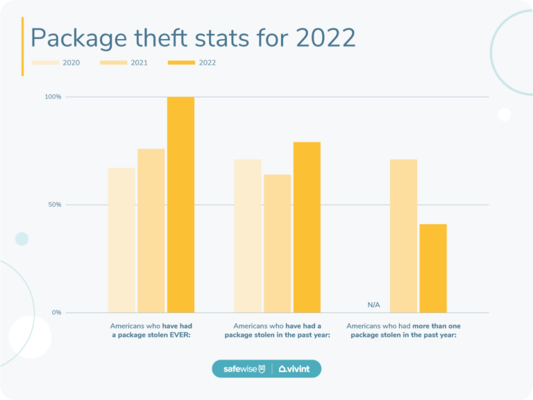 A bar chart shows how many Americans have experienced package theft (ever or in the past year).