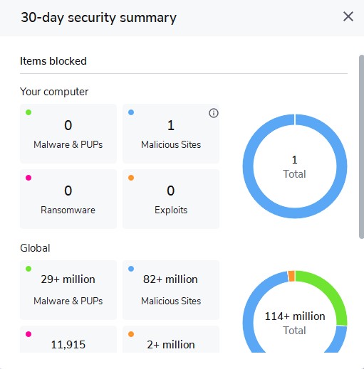 Our 30-day summary showed Malwarebytes blocked 82+ million malicious sites globally.