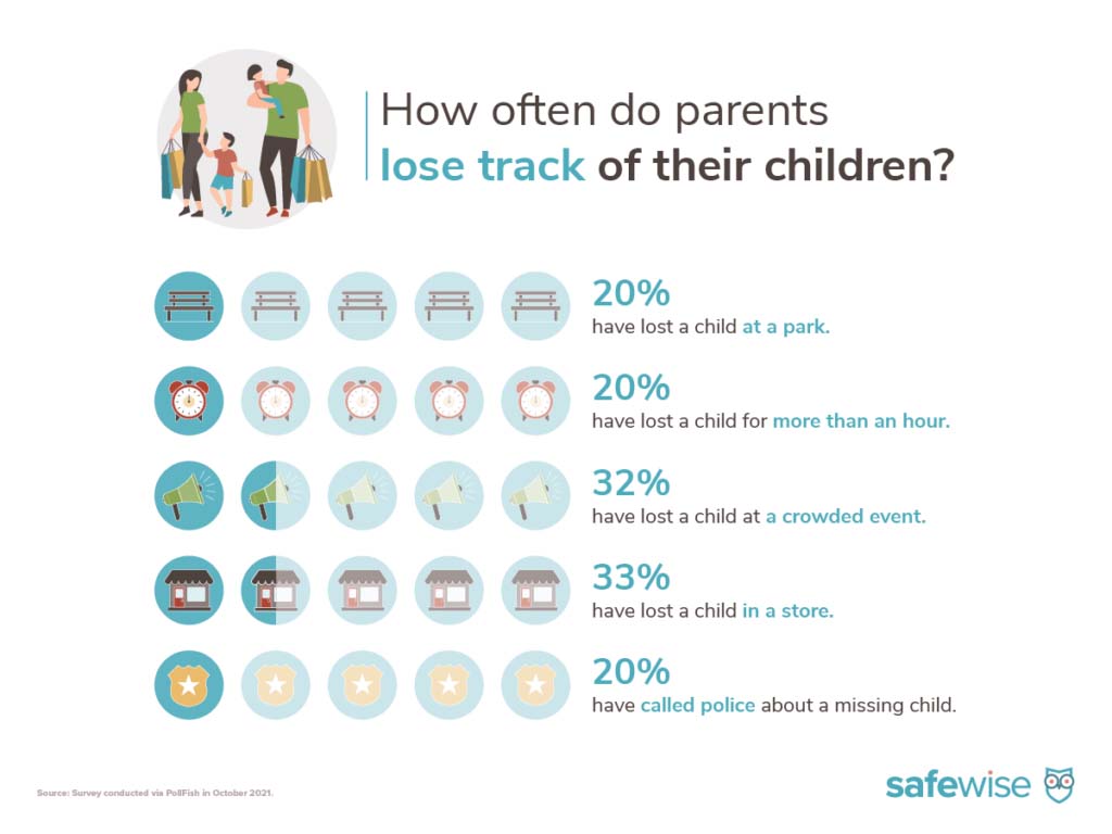 how often do parents lose track of their children infographic