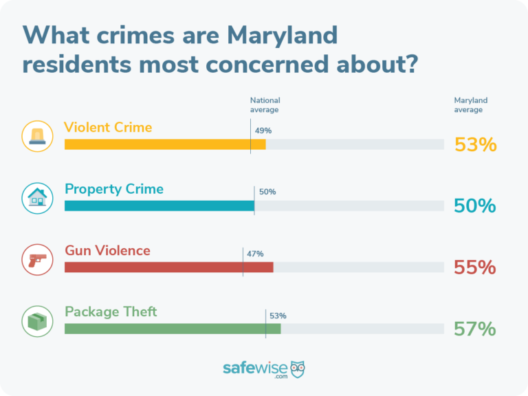57% are worried about package theft.