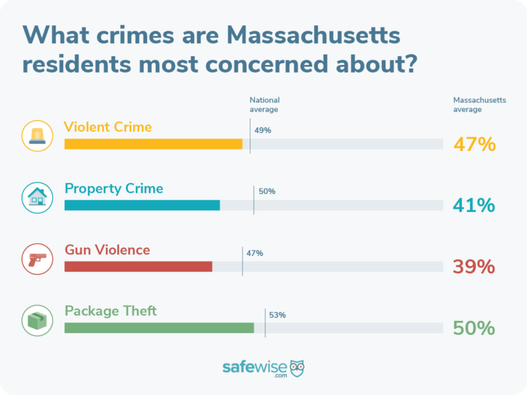 5% are worried about package theft.