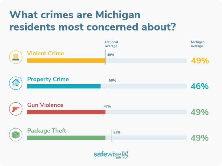 49% are worried about package theft.