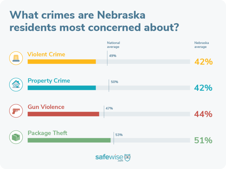 51% are worried about package theft.
