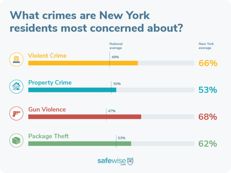 New Yorkers are most concerned about gun violence.