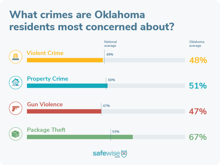 Oklahomans are most concerned about package theft.