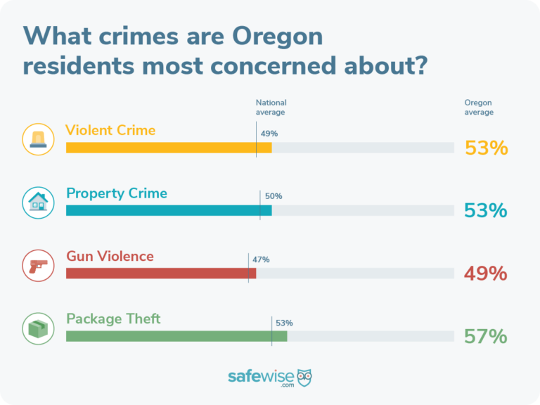 Oregonians are most concerned about package theft.