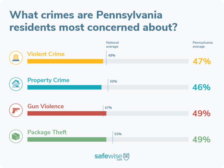 Pennsylvanians are most concerned about gun violence and package theft.