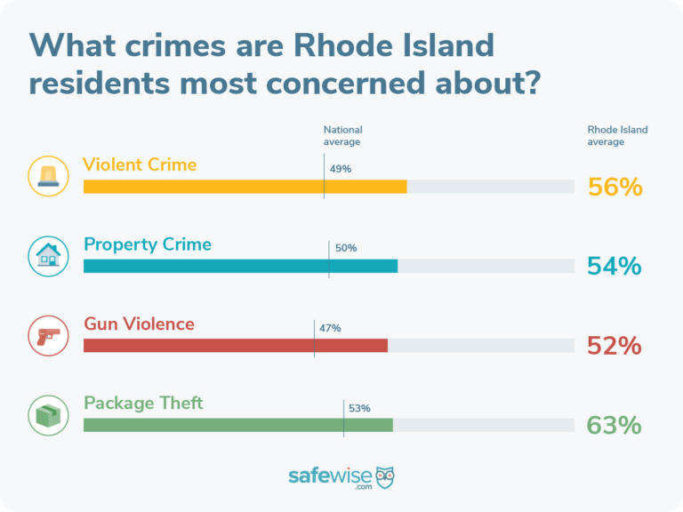 Rhode Islanders are most concerned about package theft.