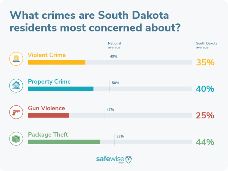 South Dakotans are most concerned about package theft.
