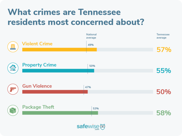 Tennesseans are most concerned about package theft.