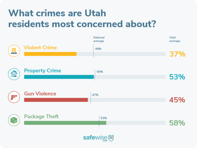 Utahns are most concerned about package theft.