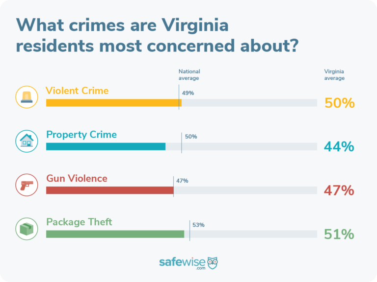 Virginians are most concerned about package theft.
