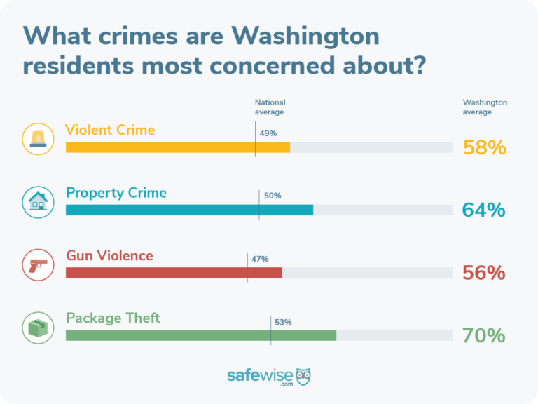 Washingtonians are most concerned about package theft.